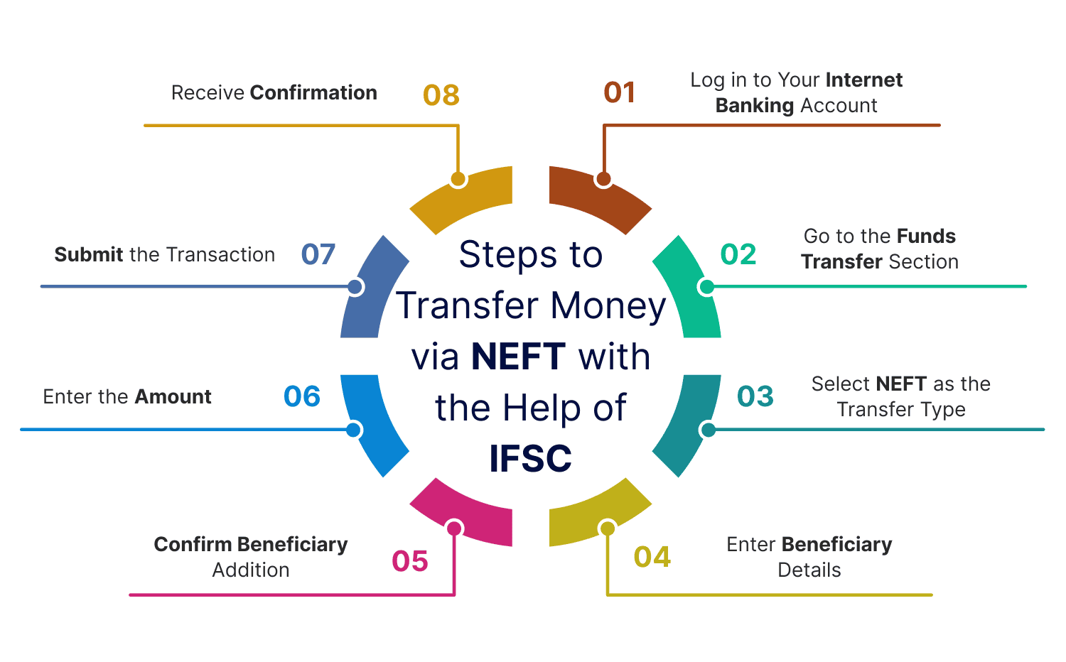 Steps to transfer money via NEFT with the help of IFSC